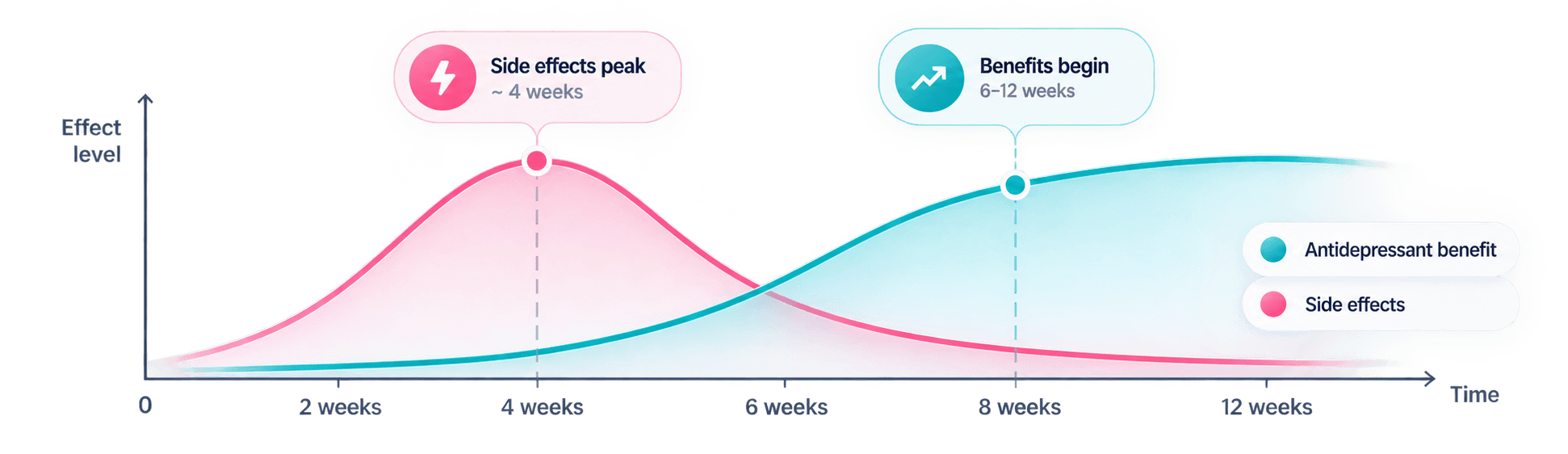 Timeline showing antidepressant side effects peaking before treatment benefits begin