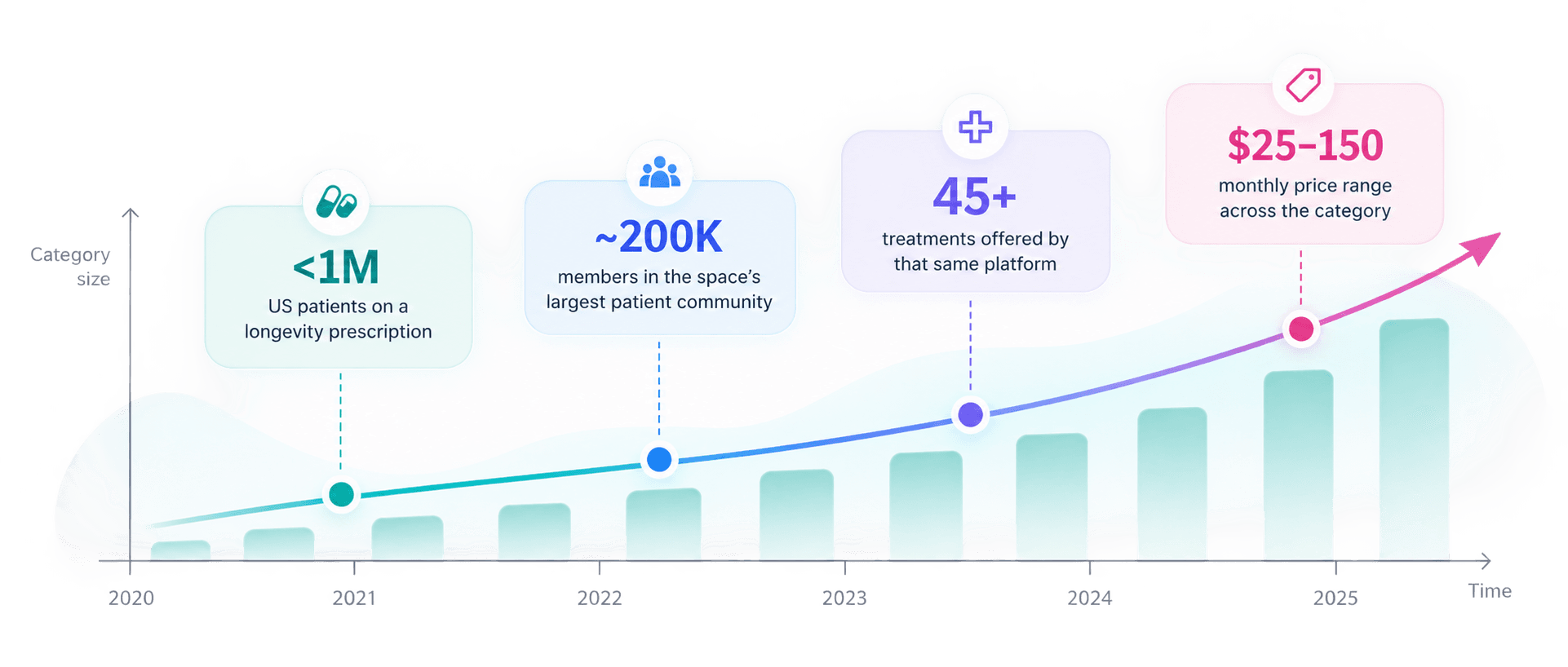 Longevity prescription category growth