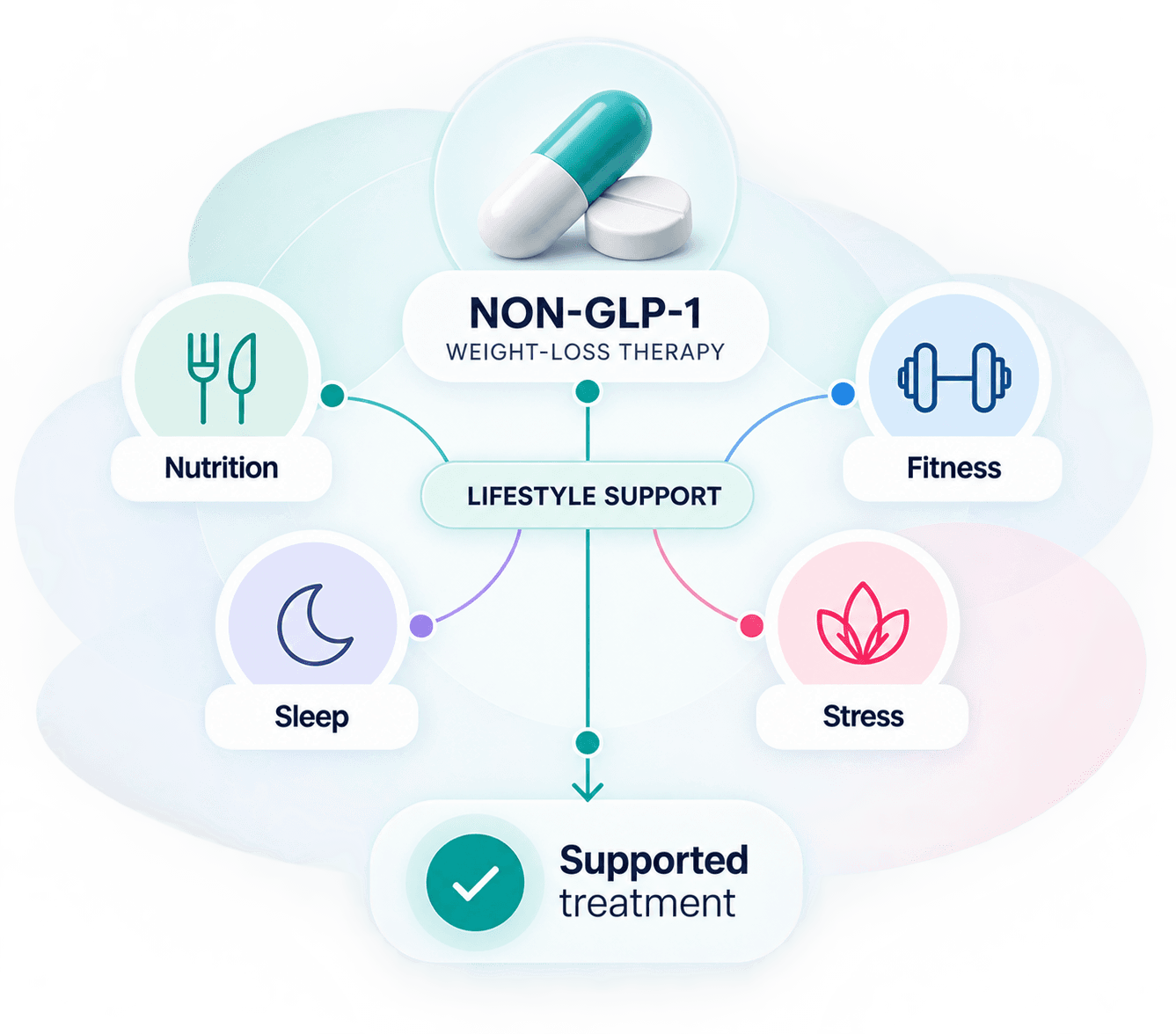 Non-GLP-1 weight-loss therapy supported by nutrition, fitness, sleep, and stress management