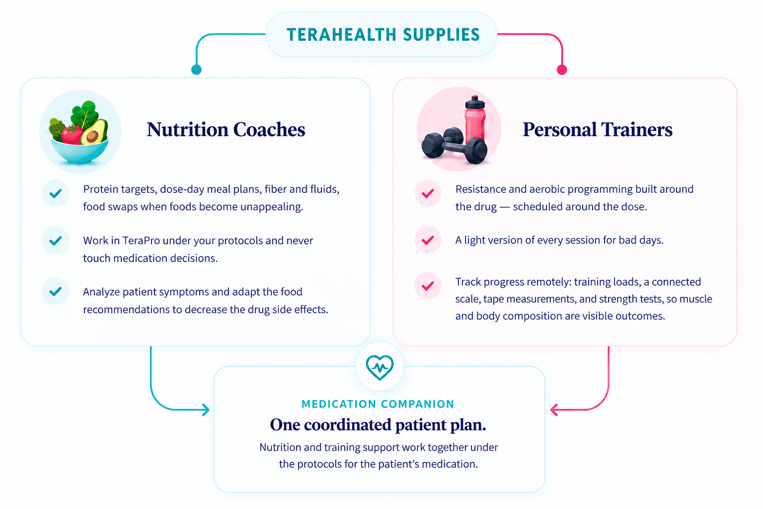 TeraHealth practitioner network showing registered dietitian nutritionists and specialized personal trainers supporting one coordinated Medication Companion plan