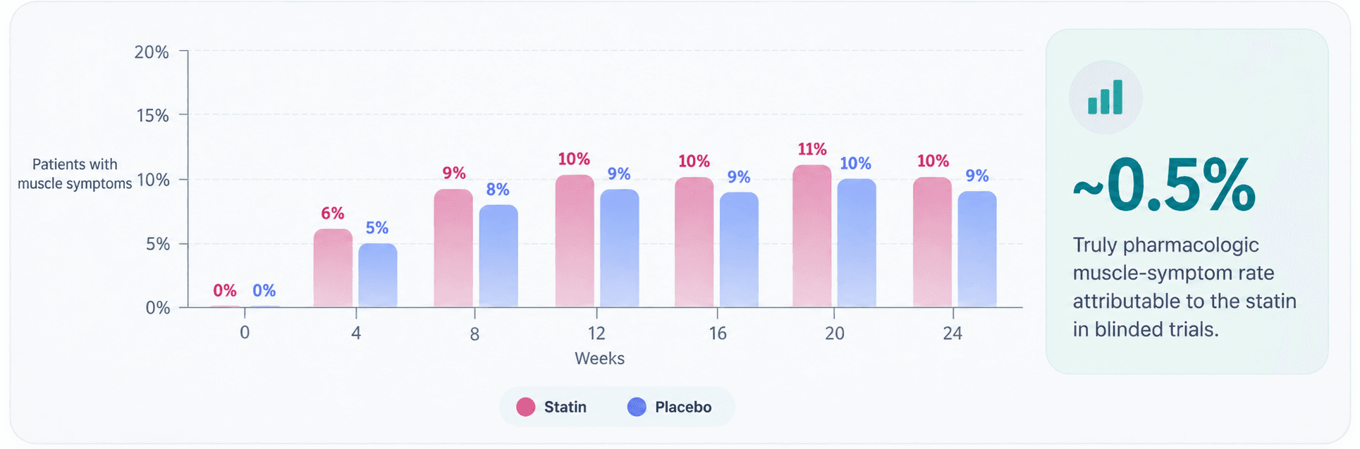 Comparison of reported muscle symptoms in statin and placebo groups