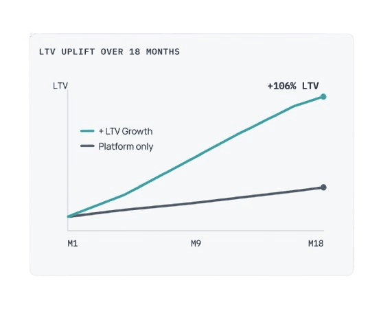 LTV Uplift Over 18 Months Graph